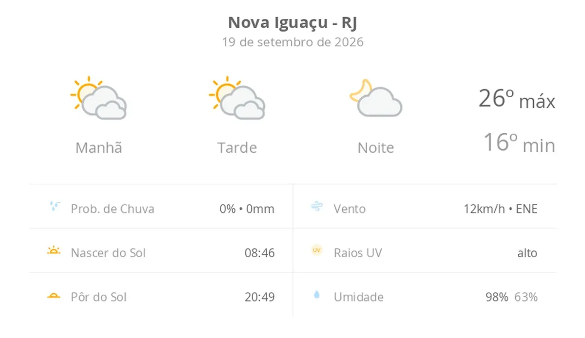 Previsão do tempo hoje para Nova Iguaçu (RJ): sol com muitas nuvens durante o dia e períodos de céu nublado; noite com poucas nuvens