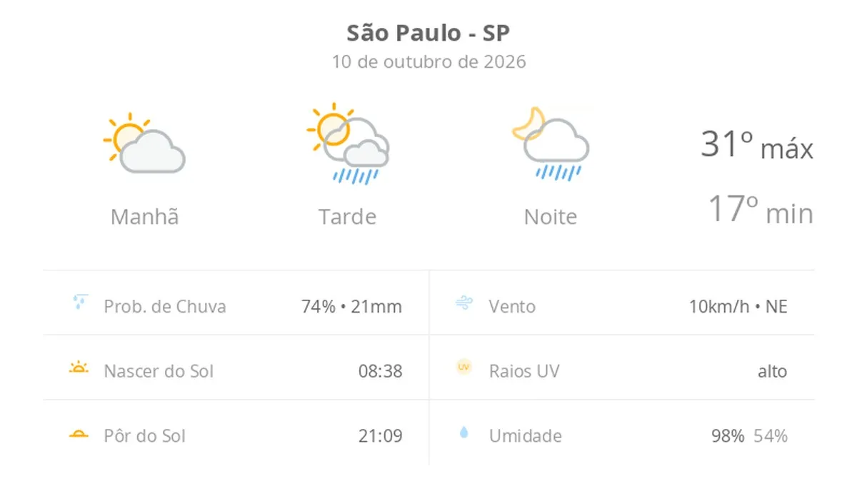 Previsão do tempo hoje para São Paulo (SP): sol e aumento de nuvens de manhã; pancadas de chuva à tarde e à noite