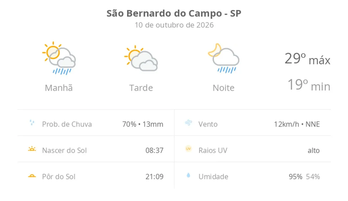 Previsão do tempo hoje para São Bernardo do Campo (SP): sol o dia todo; muitas nuvens e pancadas de chuva de manhã e à noite