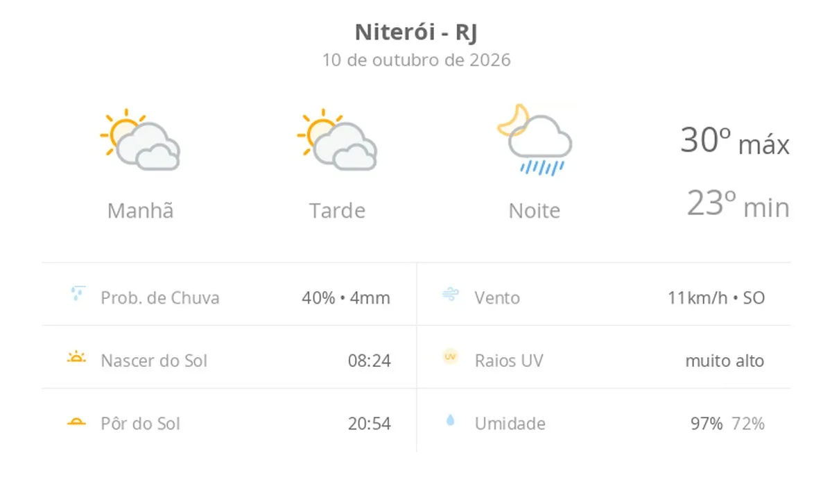 Previsão do tempo hoje para Niterói (RJ): sol com muitas nuvens e períodos de céu nublado; noite com pancadas de chuva