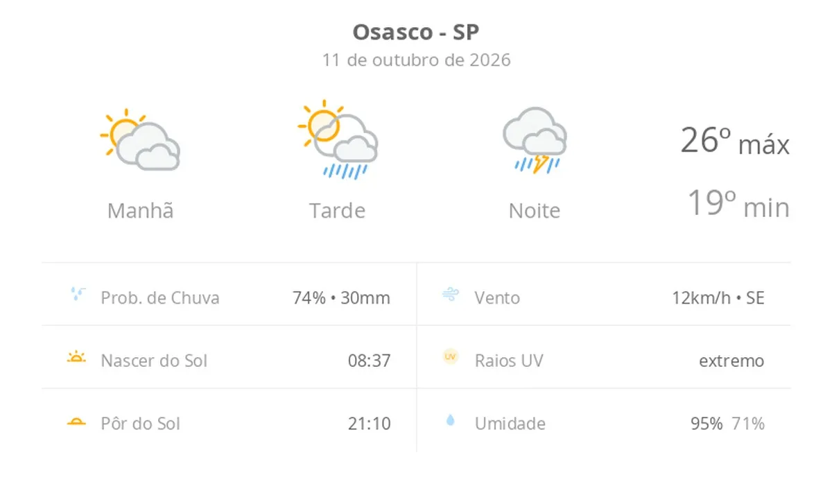Previsão do tempo hoje para Osasco (SP): sol com muitas nuvens e pancadas de chuva à tarde; à noite ocorre temporal