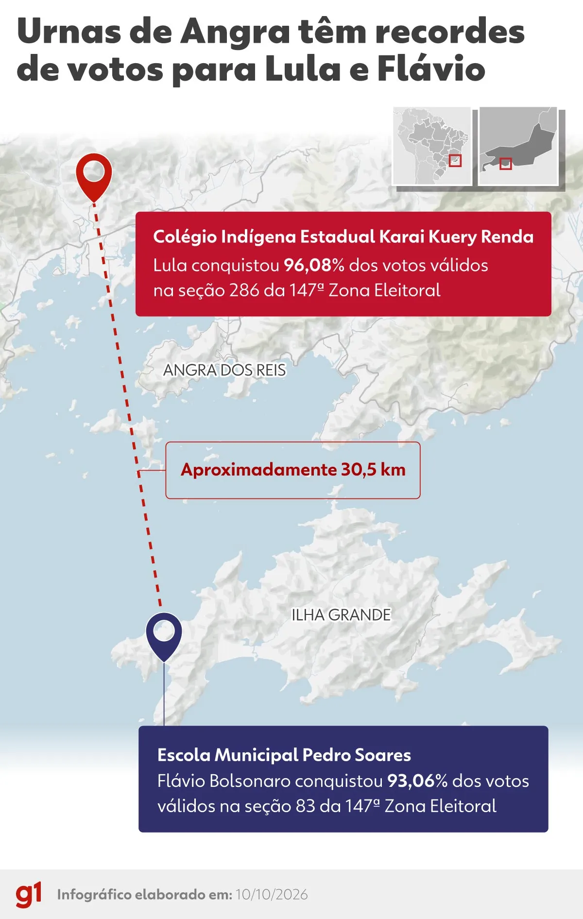 Tão perto, mas tão longe: separadas por apenas 30 km, urnas registram maiores percentuais de votos para Lula e Flávio Bolsonaro no RJ