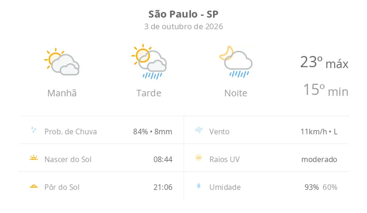 Previsão do tempo hoje para São Paulo (SP): sol com muitas nuvens; pancadas de chuva à tarde e à noite