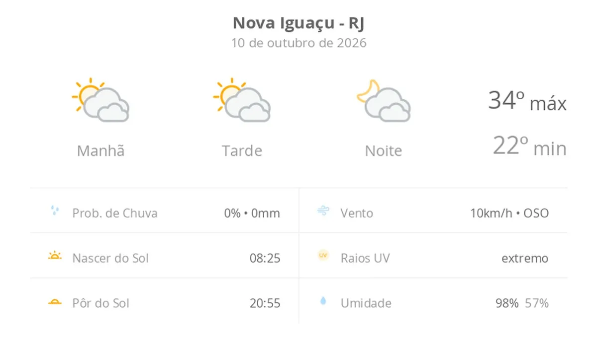 Previsão do tempo hoje para Nova Iguaçu (RJ): sol com muitas nuvens durante o dia e períodos de céu nublado; noite com muitas nuvens