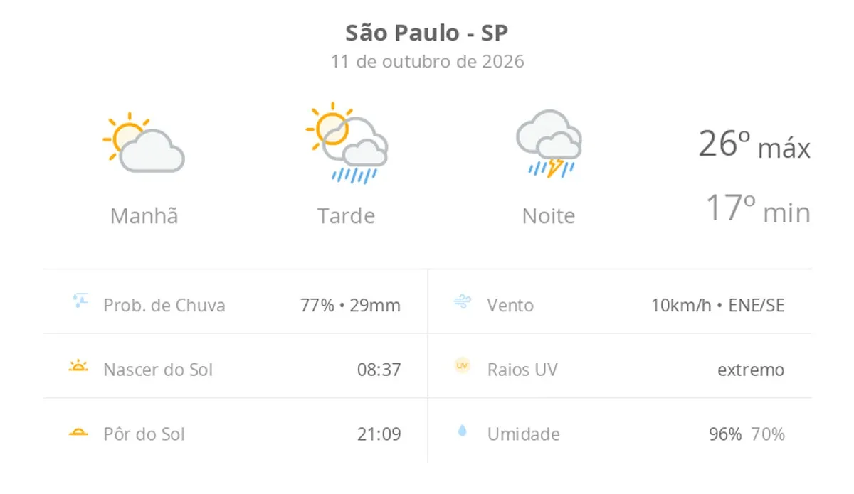 Previsão do tempo hoje para São Paulo (SP): sol com aumento de nuvens e pancadas de chuva à tarde; chuva forte à noite, com trovoada