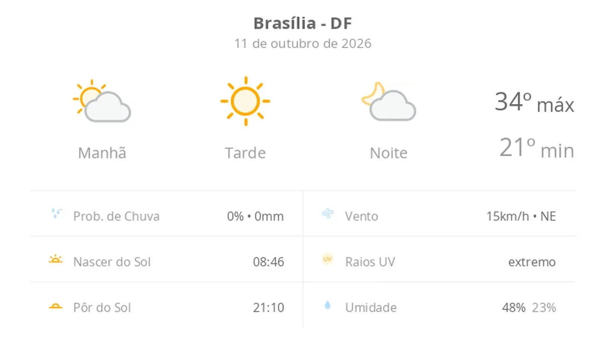 Previsão do tempo hoje para Brasília (DF): dia de sol com névoa fraca ao amanhecer e à noite