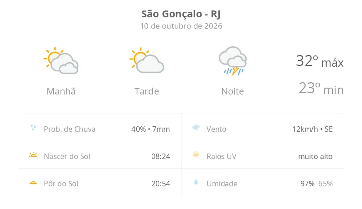 Previsão do tempo hoje para São Gonçalo (RJ): sol o dia todo, com muitas nuvens de manhã; à noite o tempo fecha com chuva forte