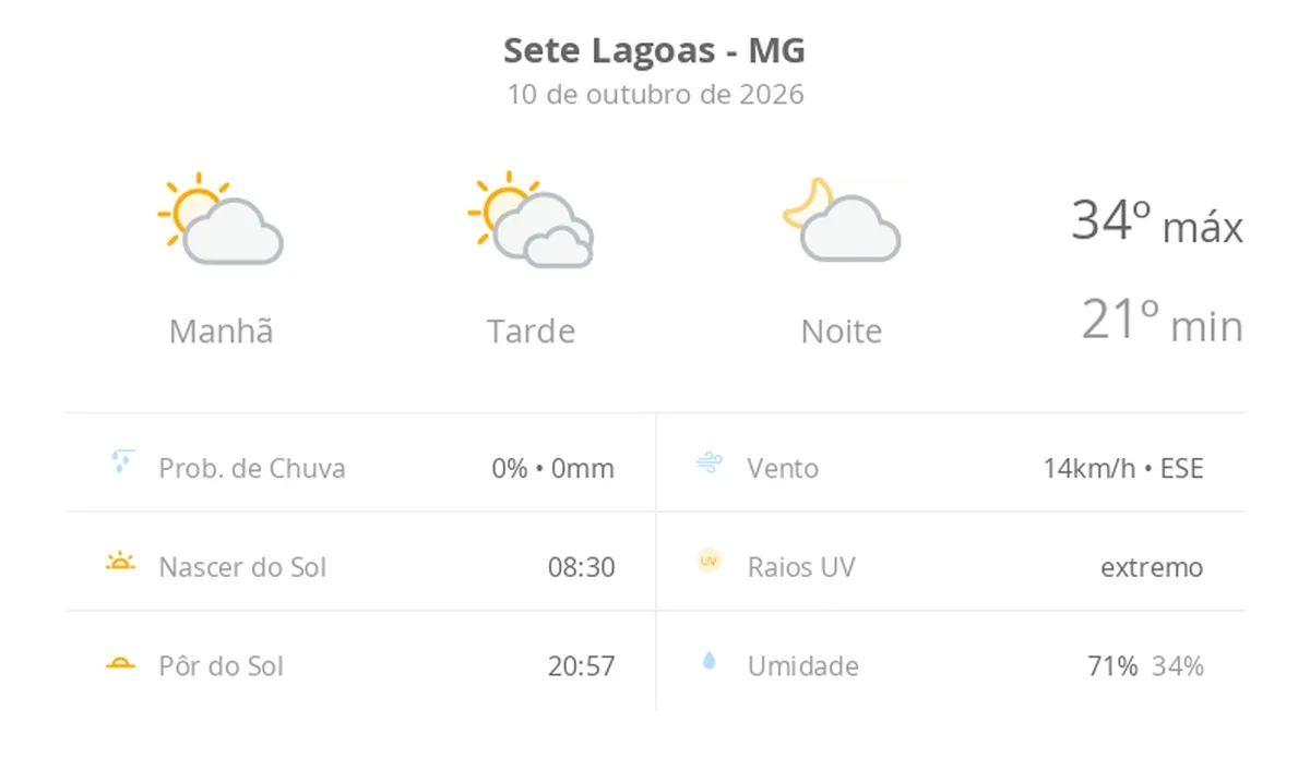 Previsão do tempo hoje para Sete Lagoas (MG): dia de sol, com muitas nuvens à tarde; à noite a nebulosidade diminui