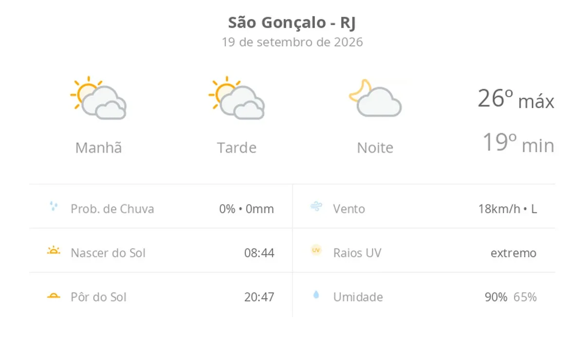 Previsão do tempo hoje para São Gonçalo (RJ): sol com muitas nuvens durante o dia e períodos de céu nublado; noite com poucas nuvens