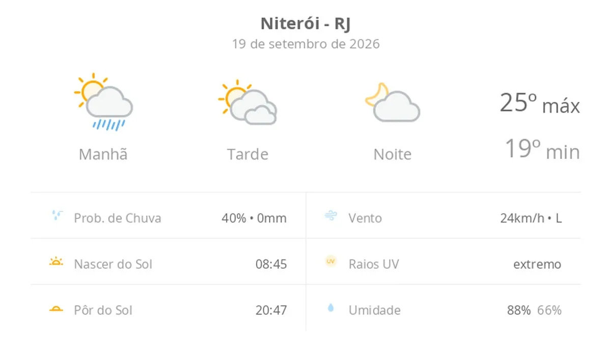 Previsão do tempo hoje para Niterói (RJ): sol, com pancadas de chuva de manhã e muitas nuvens à tarde; à noite, tempo firme