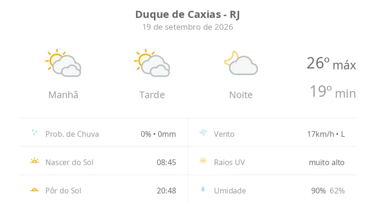 Previsão do tempo hoje para Duque de Caxias (RJ): sol com muitas nuvens durante o dia e períodos de céu nublado; noite com poucas nuvens