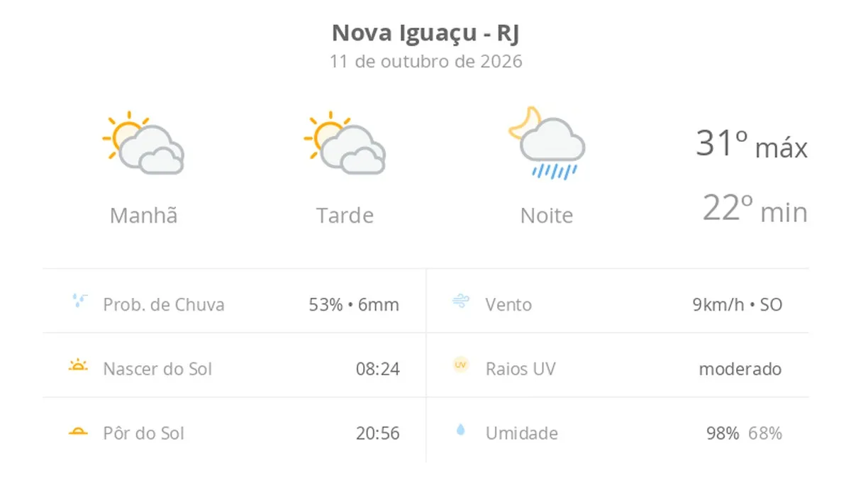 Previsão do tempo hoje para Nova Iguaçu (RJ): sol com muitas nuvens e períodos de céu nublado; noite com pancadas de chuva