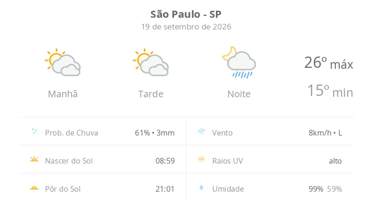 Previsão do tempo hoje para São Paulo (SP): sol com muitas nuvens e períodos de céu nublado; noite com pancadas de chuva