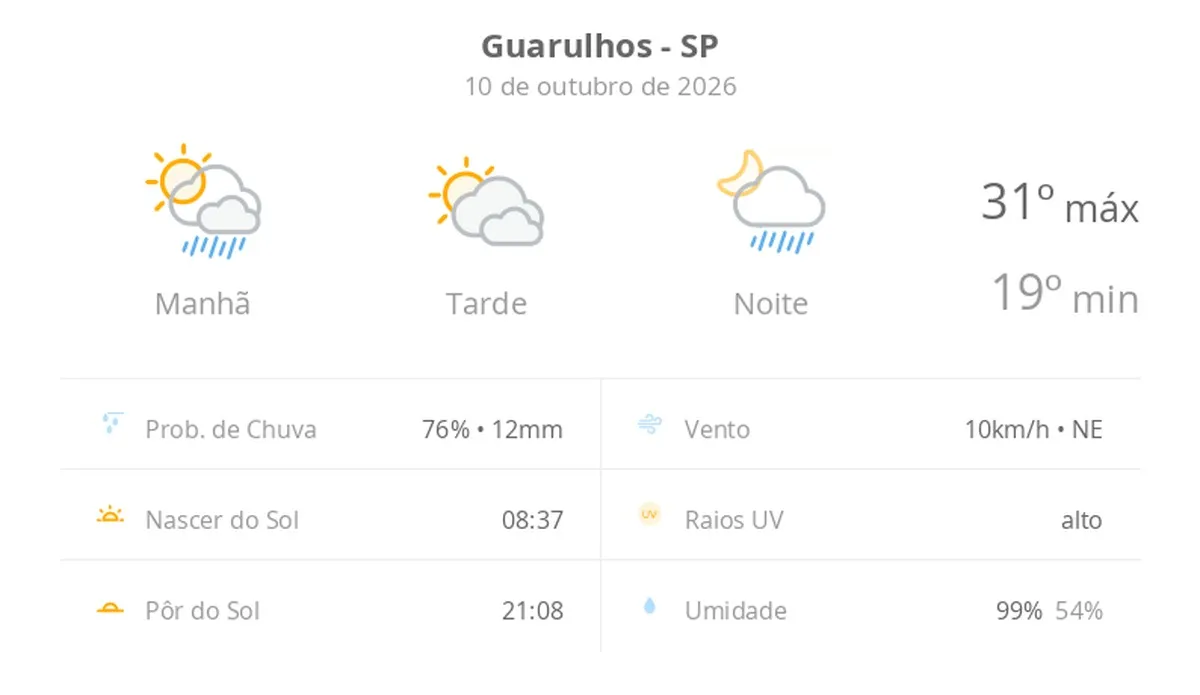 Previsão do tempo hoje para Guarulhos (SP): sol o dia todo; muitas nuvens e pancadas de chuva de manhã e à noite