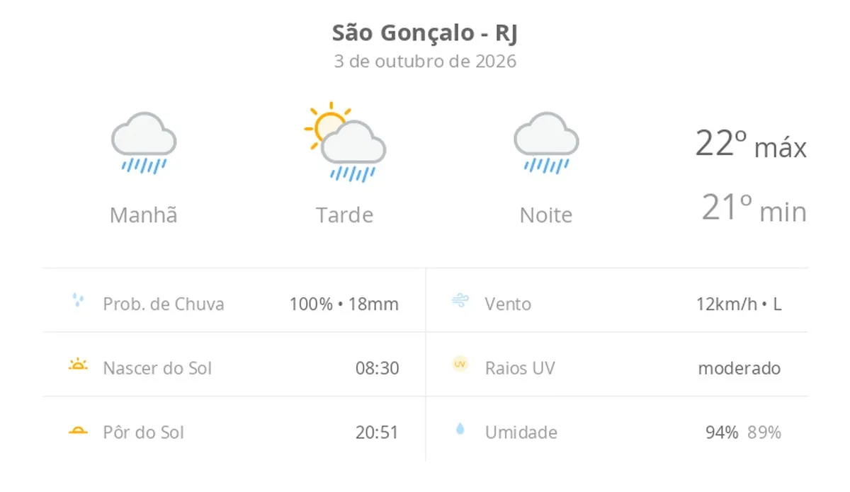 Previsão do tempo hoje para São Gonçalo (RJ): tempo chuvoso de manhã e à noite; aberturas de sol à tarde, ainda com pancadas de chuva