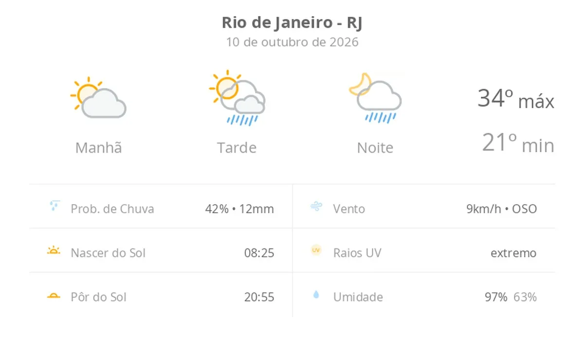 Previsão do tempo hoje para o Rio de Janeiro (RJ): sol e aumento de nuvens de manhã; pancadas de chuva à tarde e à noite