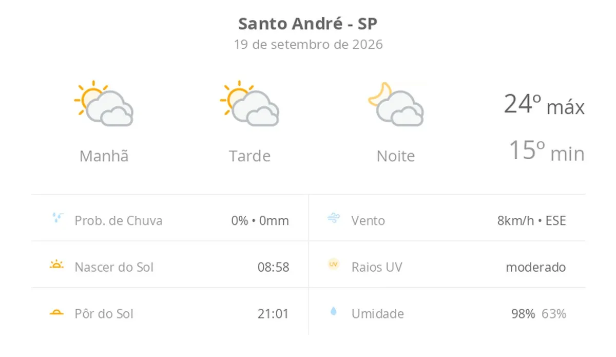 Previsão do tempo hoje para Santo André (SP): sol com muitas nuvens durante o dia e períodos de céu nublado; noite com muitas nuvens