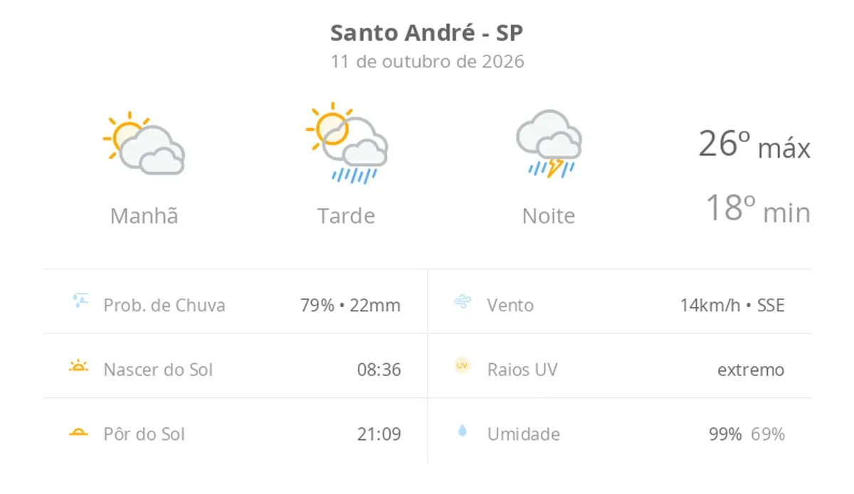 Previsão do tempo hoje para Santo André (SP): sol com muitas nuvens e pancadas de chuva à tarde; à noite ocorre temporal