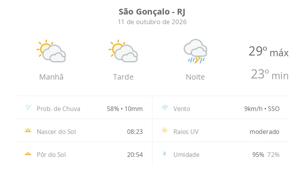 Previsão do tempo hoje para São Gonçalo (RJ): sol com muitas nuvens durante o dia e períodos de céu nublado; à noite chove forte
