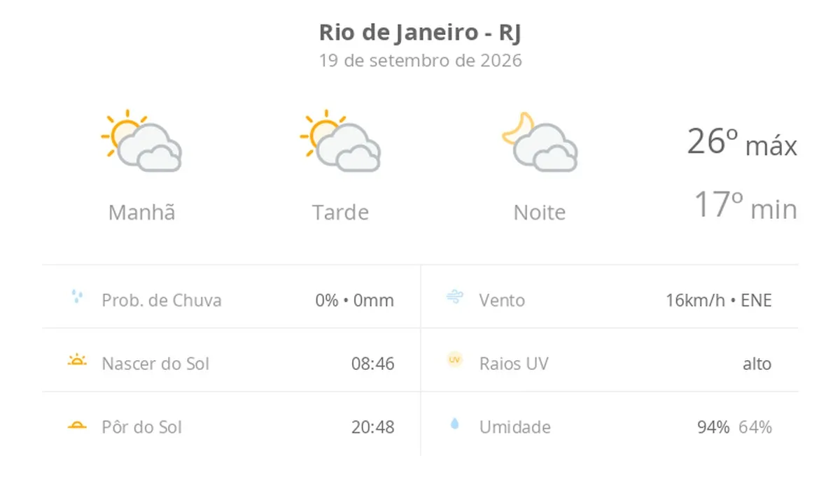 Previsão do tempo hoje para o Rio de Janeiro (RJ): sol com muitas nuvens durante o dia e períodos de céu nublado; noite com muitas nuvens