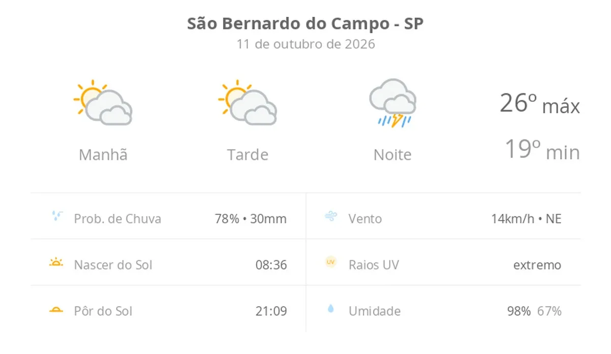 Previsão do tempo hoje para São Bernardo do Campo (SP): sol com muitas nuvens durante o dia e períodos de céu nublado; à noite chove forte