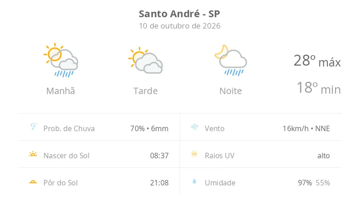 Previsão do tempo hoje para Santo André (SP): sol o dia todo; muitas nuvens e pancadas de chuva de manhã e à noite