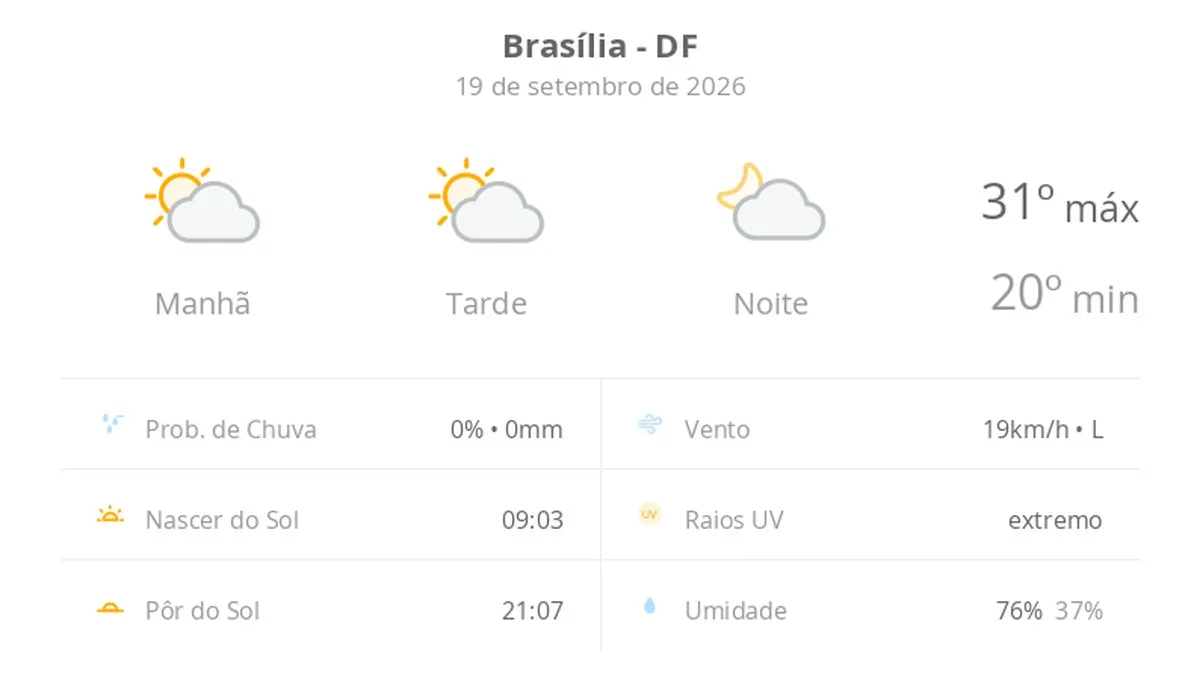 Previsão do tempo hoje para Brasília (DF): sol com algumas nuvens; não chove
