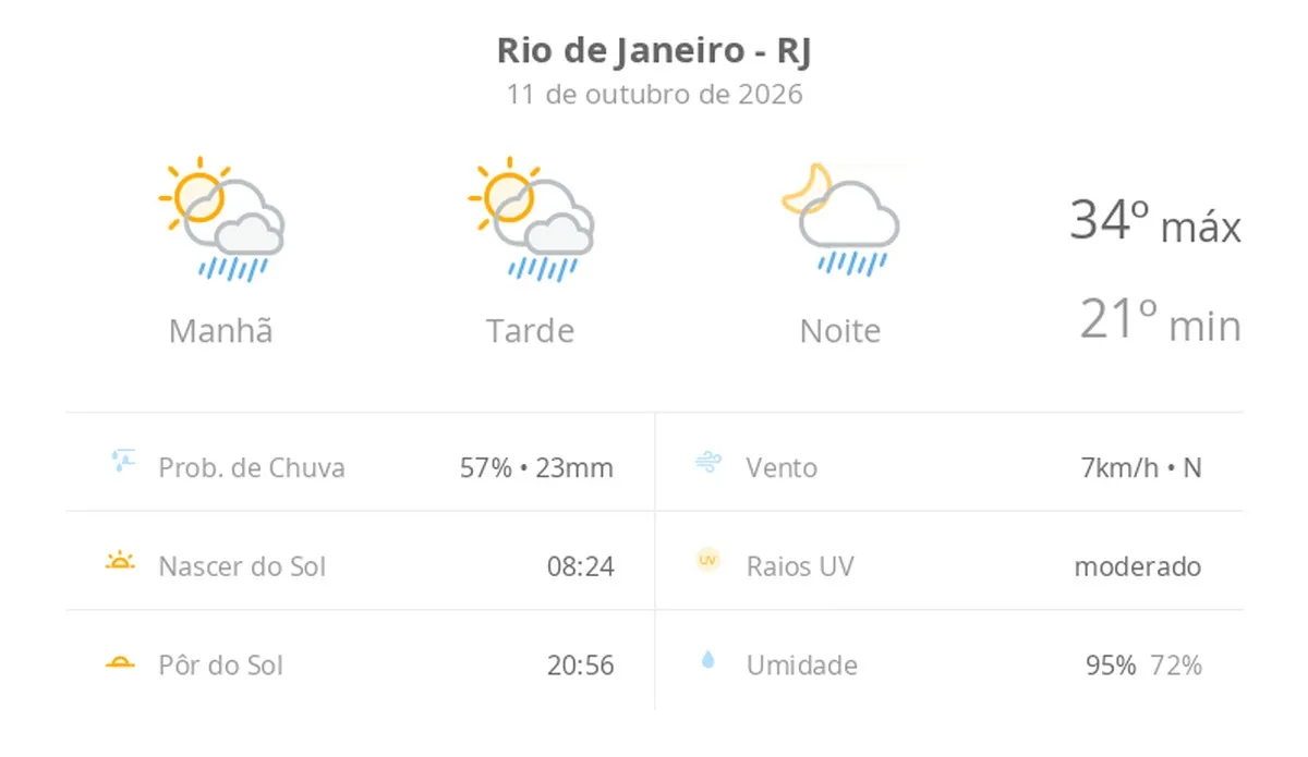 Previsão do tempo hoje para o Rio de Janeiro (RJ): sol com algumas nuvens; chove rápido durante o dia e à noite
