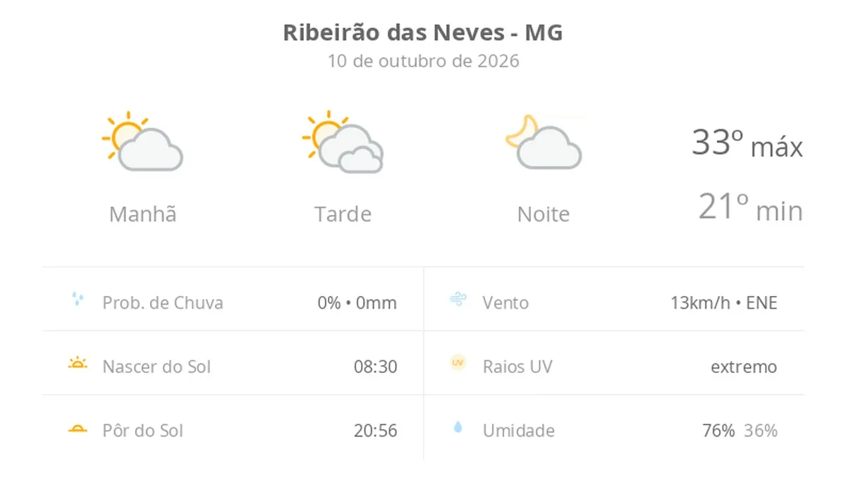 Previsão do tempo hoje para Ribeirão das Neves (MG): dia de sol, com muitas nuvens à tarde; à noite a nebulosidade diminui