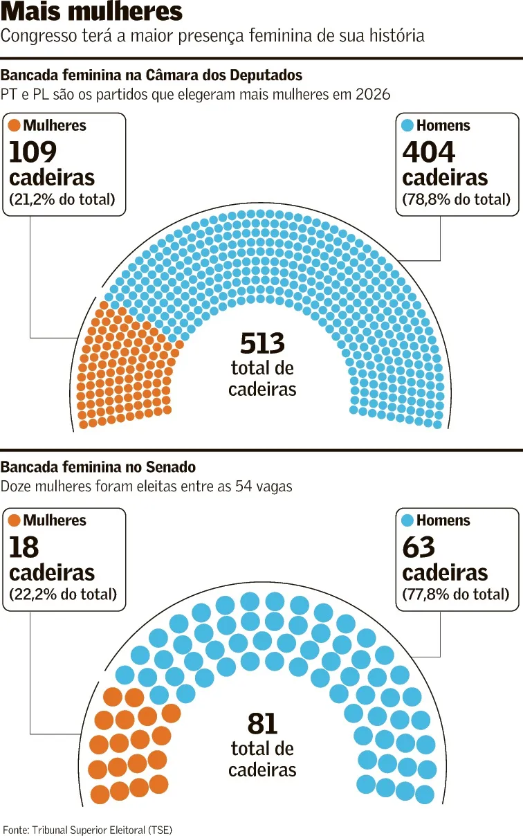 Aumenta a representação feminina no Congresso