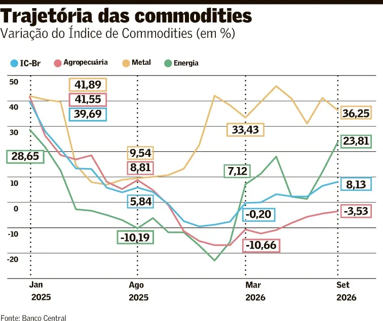 Commodities sobem 8,13% em 12 meses, indica IC-Br