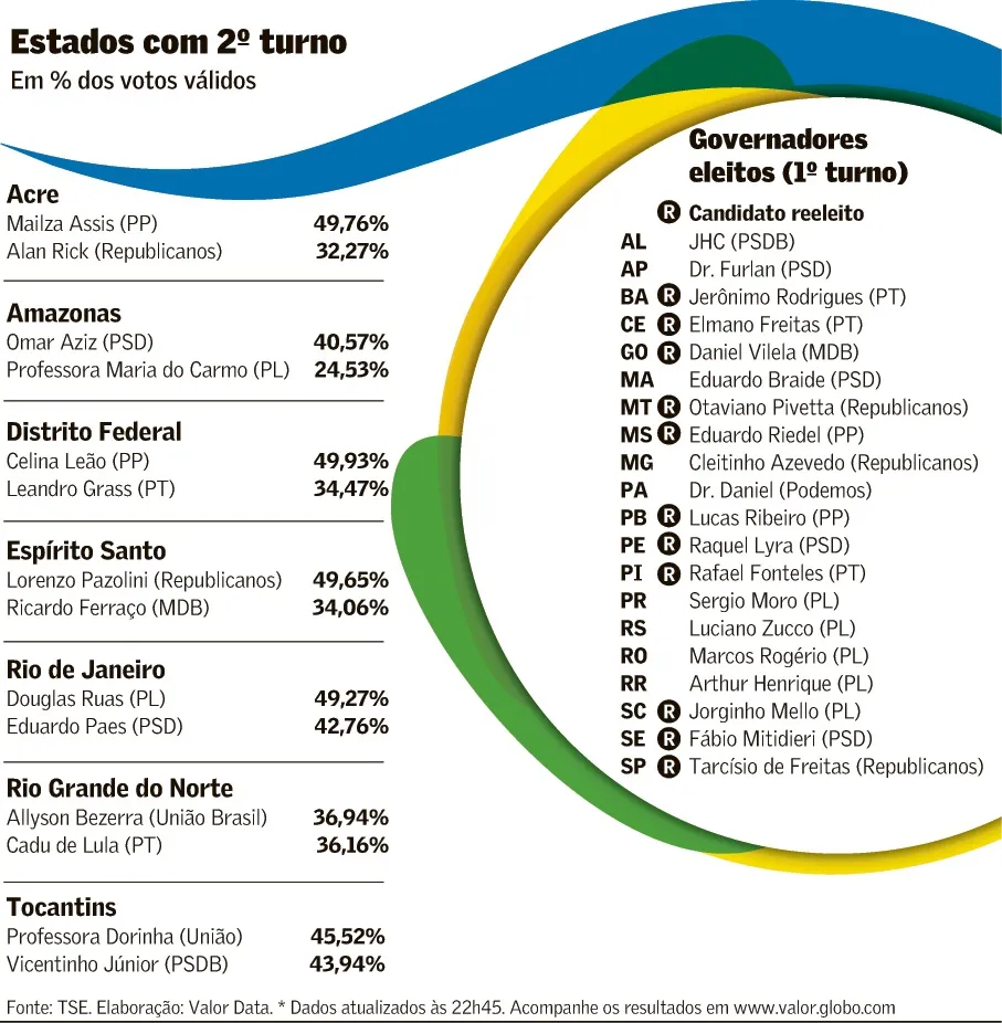 Ruas vai ao 2º turno com Paes no RJ, mas a definição caberá ao TSE