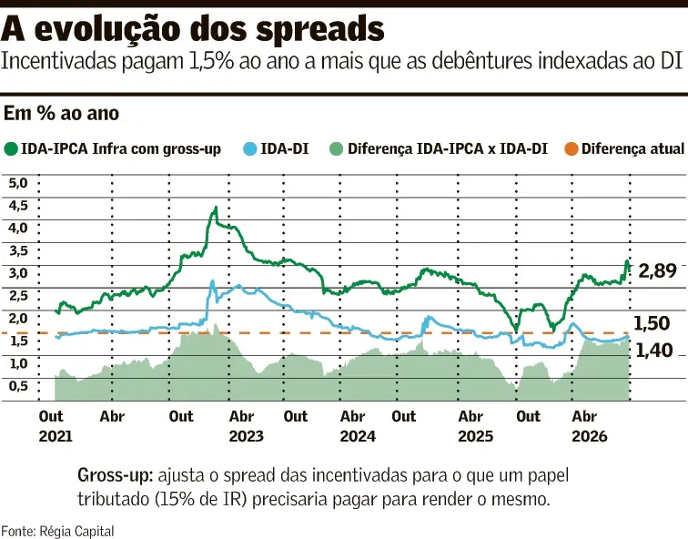 Após recorde, ‘spread’ de papel incentivado supera o do comum