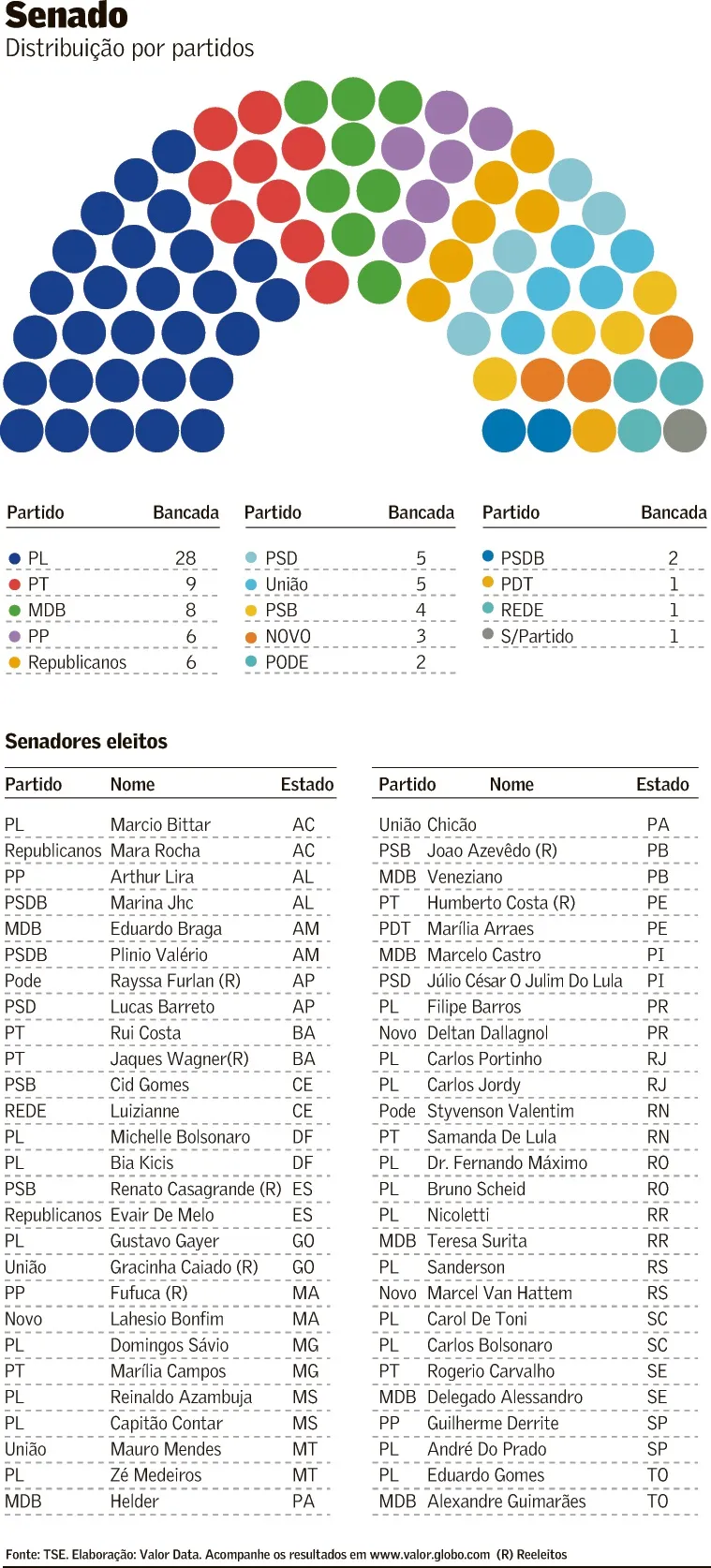 Senado terá maioria de direita em 2027 e 28 senadores do PL
