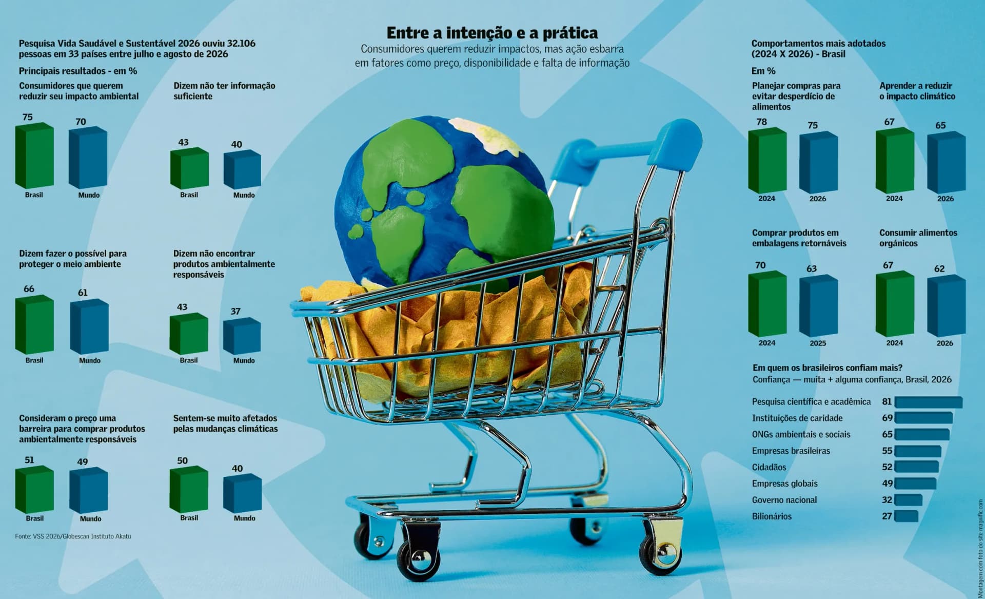Preço ainda é barreira para consumo sustentável no Brasil