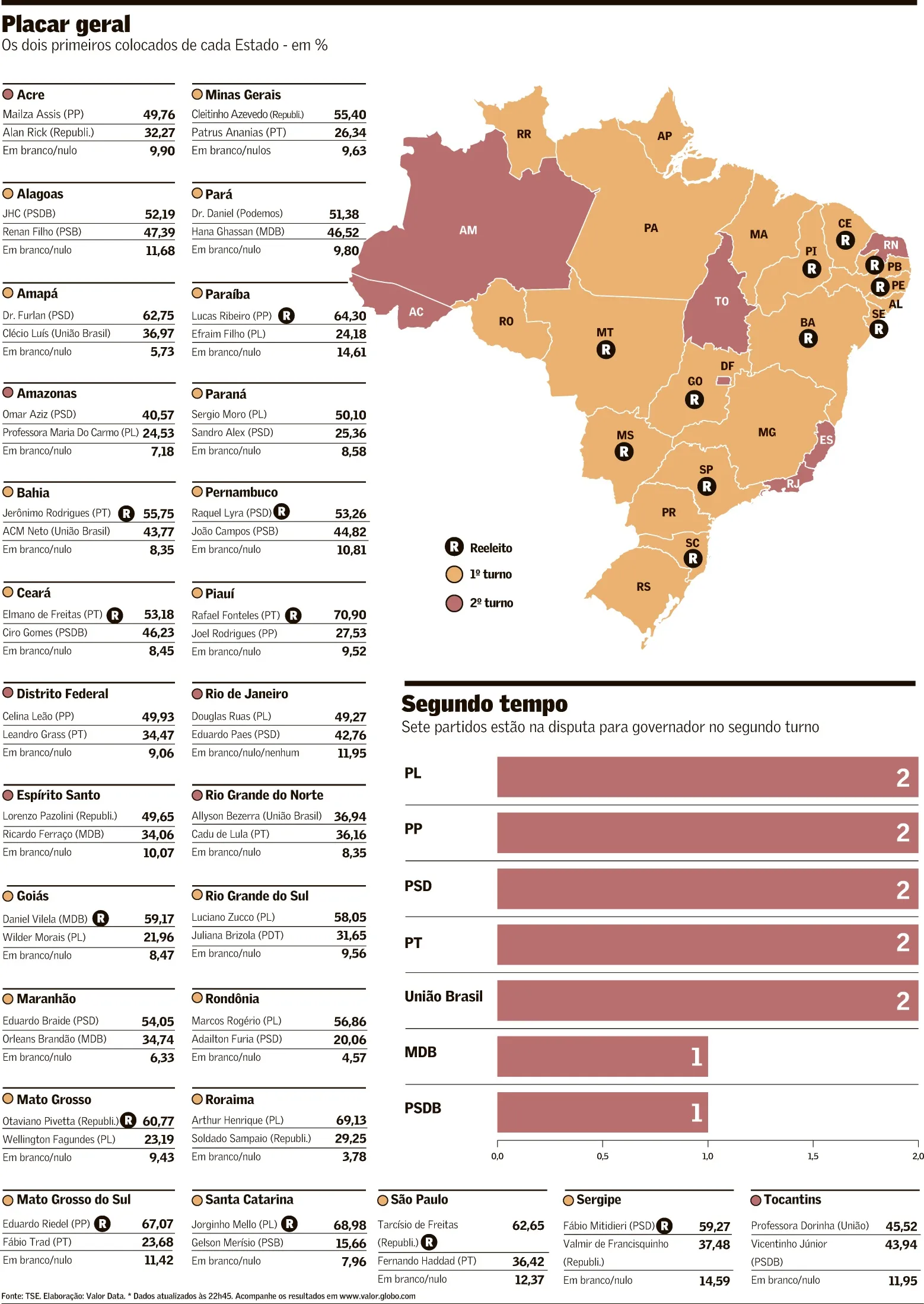 Com recorde de eleitos em primeiro turno, direita avança nos Executivos estaduais
