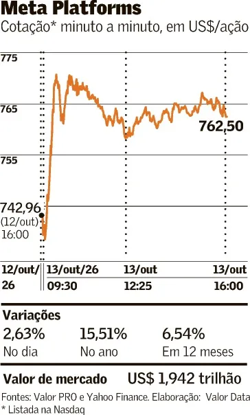 Muse Wonder faz valor de mercado da Meta chegar a US$ 1,94 trilhão