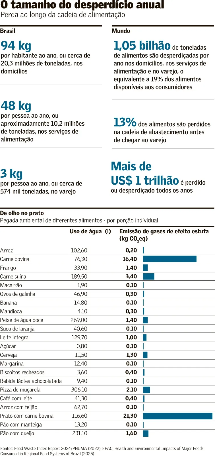 Cada brasileiro desperdiça 90 kg de alimentos por ano