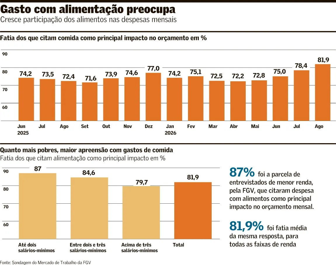 Brasileiro nunca esteve tão preocupado com gasto com comida