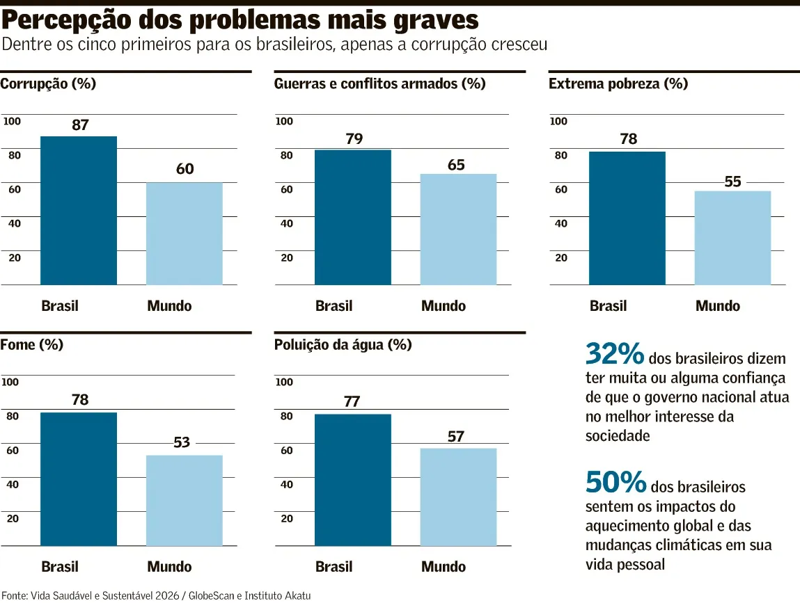 Corrupção é problema mais grave do Brasil para 87%, mostra pesquisa