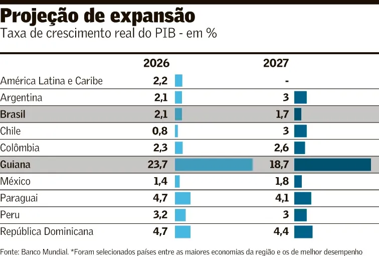 Banco Mundial eleva projeção de crescimento para o Brasil em 2026