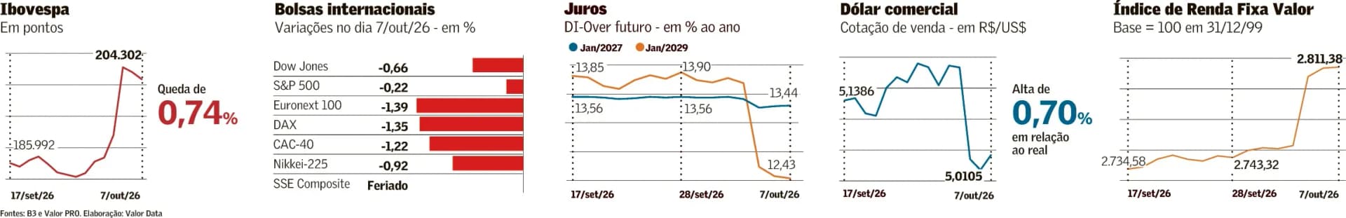 Juros de 10 e 30 anos nos EUA vão a máximas desde 2002