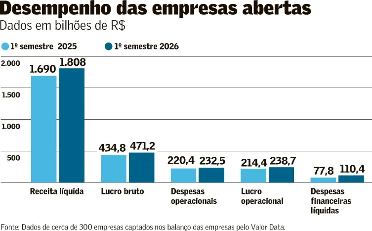 Juro menor reduziria despesa financeira em R$ 6,3 bilhões