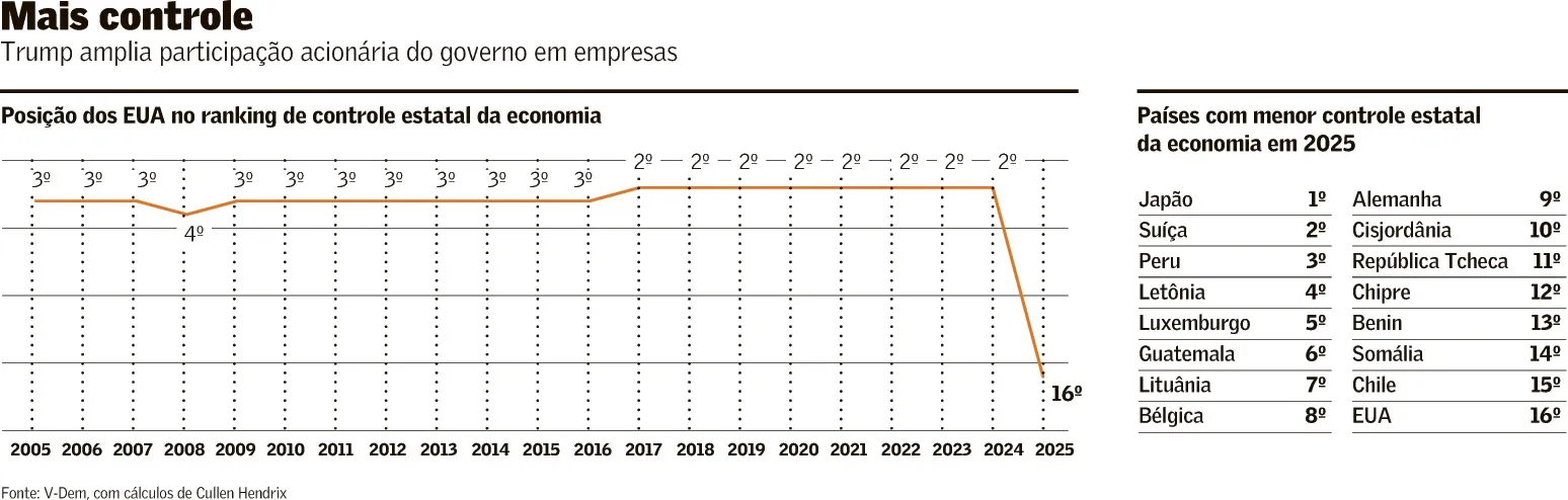 Trump amplia controle sobre economia com participação em empresas
