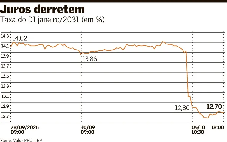 Juros futuros e NTN-B têm rali após primeiro turno