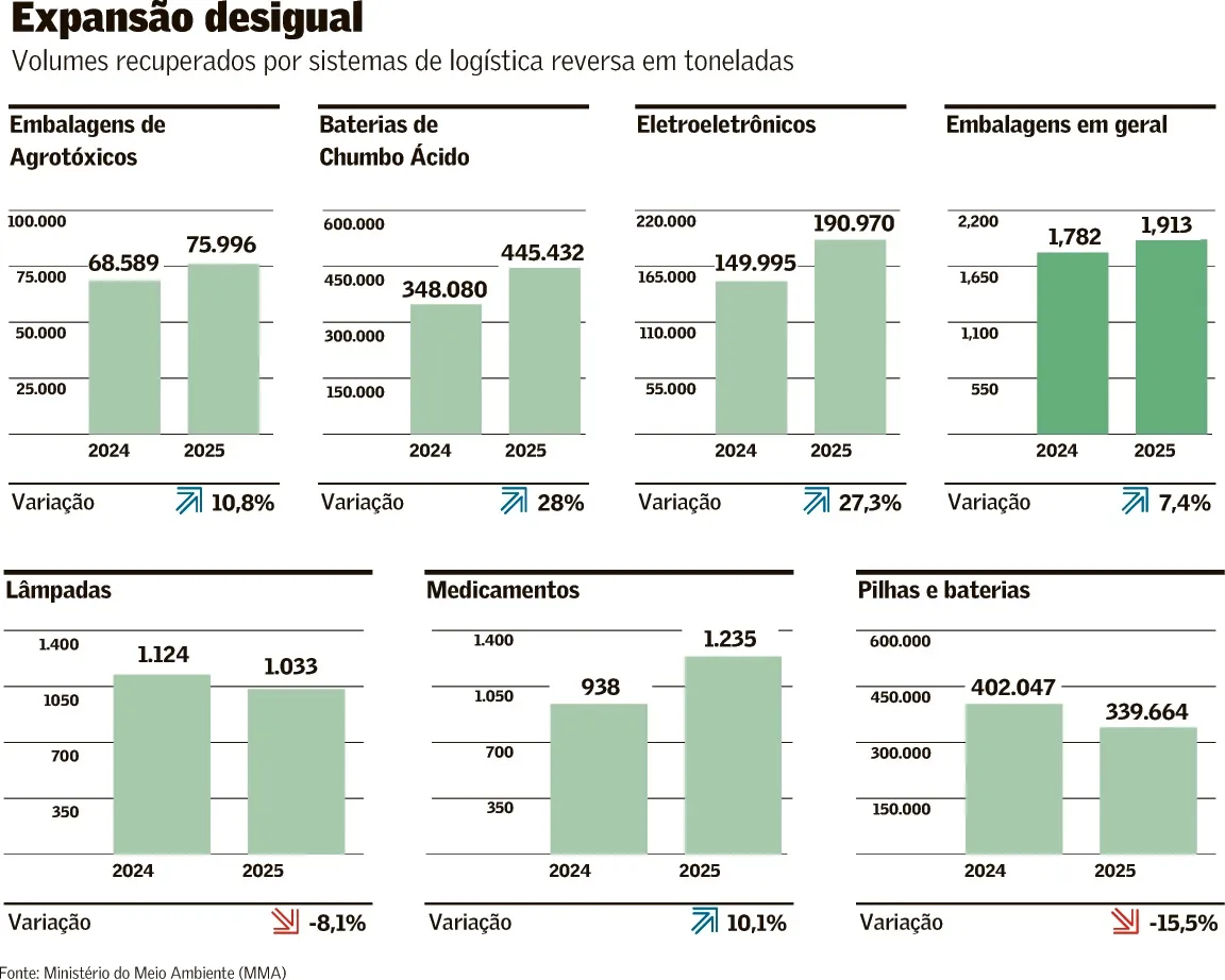 Logística reversa esbarra em tributo e pouca coordenação