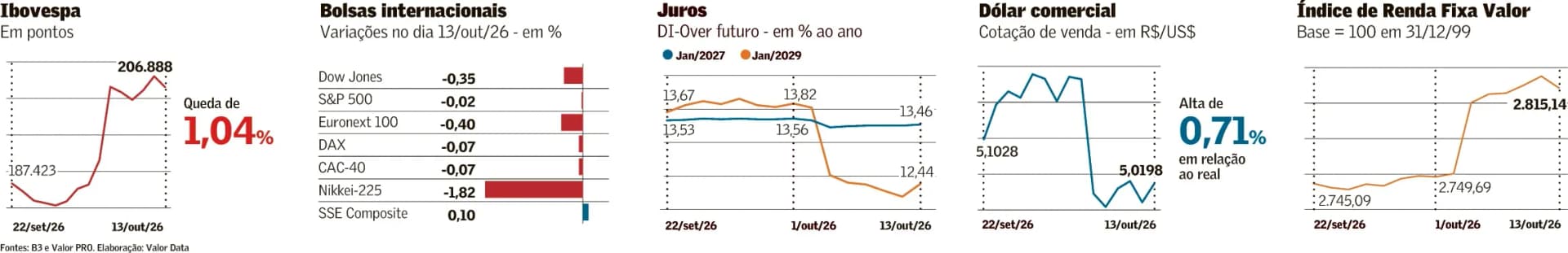 Realização de lucro e medidas do governo pesam sobre ativos
