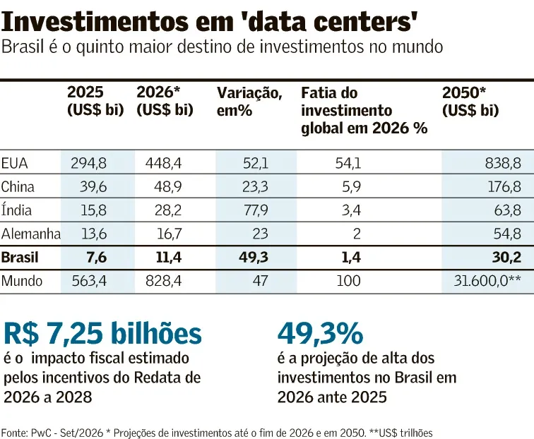 Investidores aguardam a regulamentação do Redata