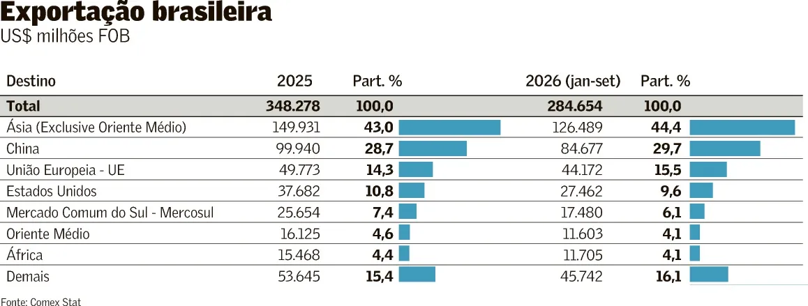 O Brasil e tendências do comércio internacional