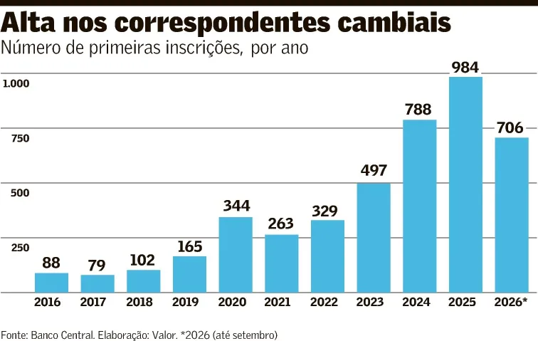 Número de novos correspondentes cambiais cresce no país